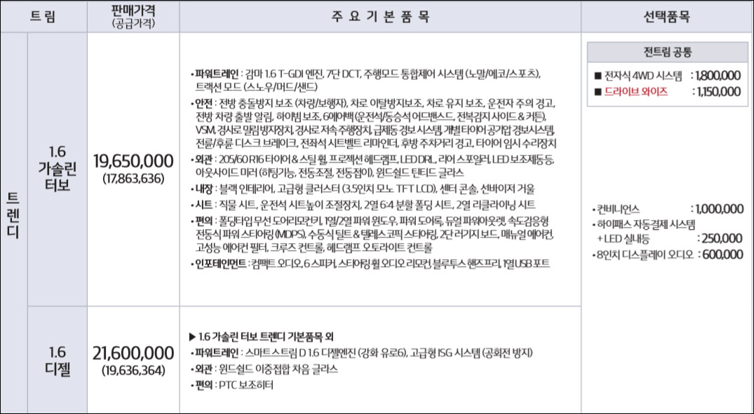 기아 셀토스 트렌디 트림 옵션 살펴보기