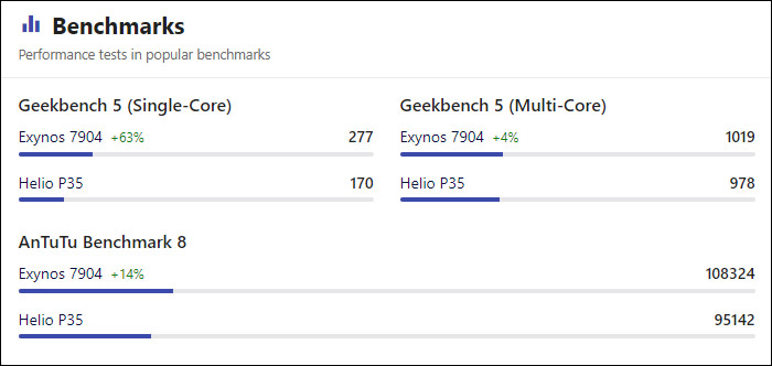 헬리오P35vs엑시노스7904