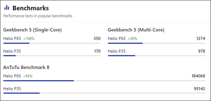 헬리오 P35와 헬리오 P65의 성능비교 (갤럭시A31)