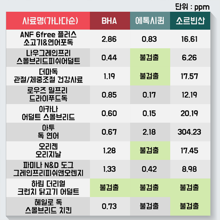 강아지사료 합성보존제 포함 검사 결과 모음