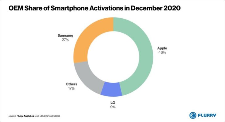 2020년 12월 LG 스마트폰 미국 시장 판매 기대이상 선방