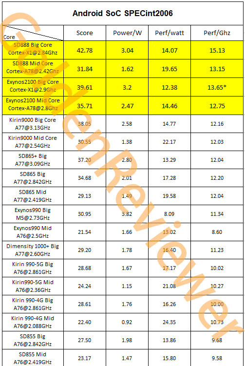 갤럭시 S21의 엑시노스 2100, 스냅드래곤 888에는 못 미쳐