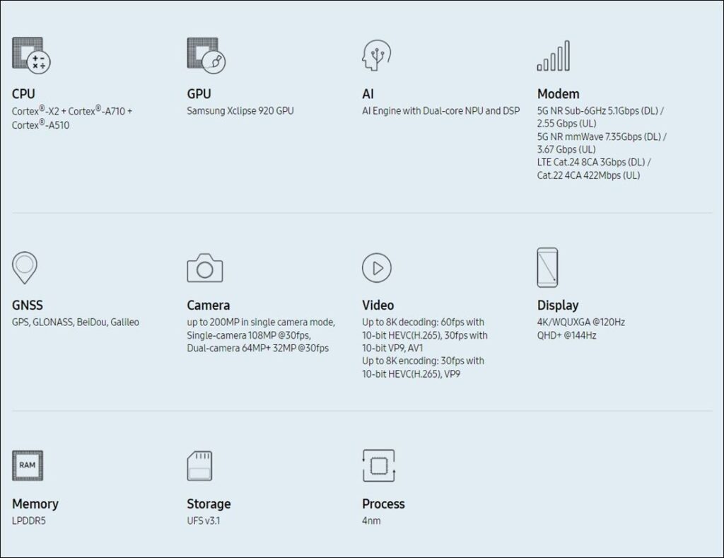 삼성 엑시노스 2200 AP 발표 - 엑스클립스 GPU AMD RDNA2