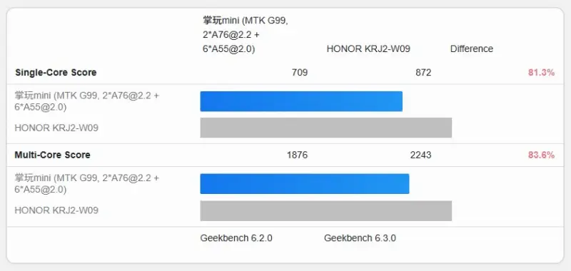 미디어텍 MT8791 G99 긱벤치 비교